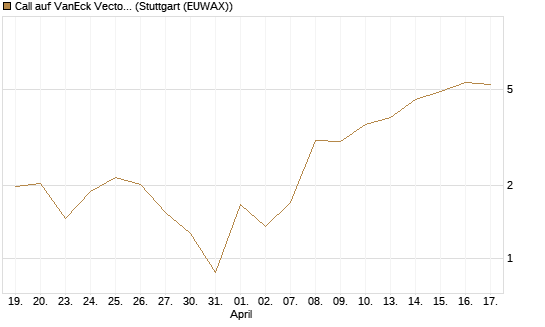 Call auf VanEck Vectors Semiconductor ETF [Vontobel] Chart