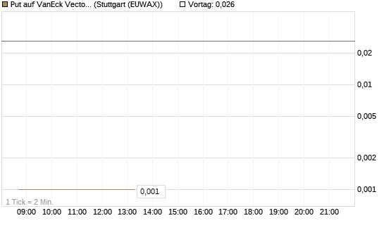 Put auf VanEck Vectors Semiconductor ETF [Vontobel] Chart