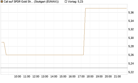 Call auf SPDR Gold Shares [Vontobel] Chart