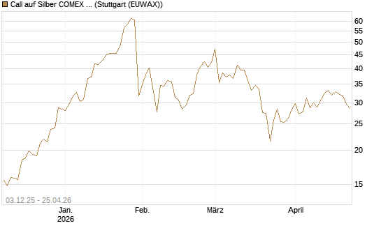 Call auf Silber COMEX 12/26 [DZ BANK AG] Chart