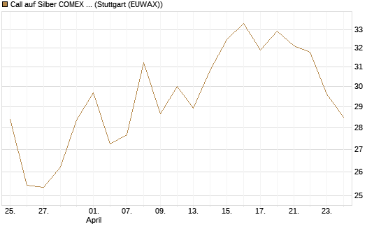 Call auf Silber COMEX 12/26 [DZ BANK AG] Chart