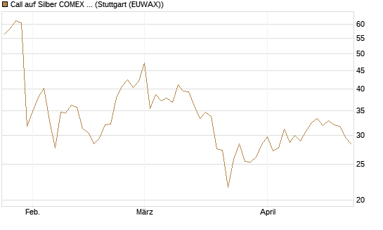 Call auf Silber COMEX 12/26 [DZ BANK AG] Chart
