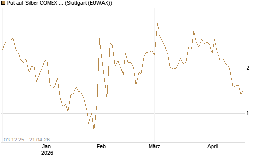 Put auf Silber COMEX 12/26 [DZ BANK AG] Chart