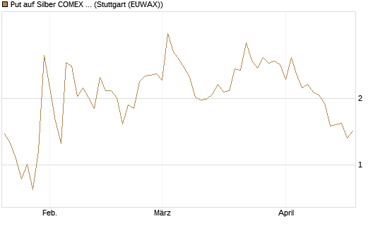 Put auf Silber COMEX 12/26 [DZ BANK AG] Chart