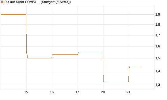 Put auf Silber COMEX 12/26 [DZ BANK AG] Chart