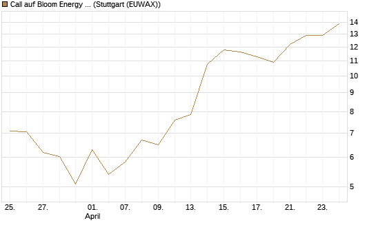 Call auf Bloom Energy A [Vontobel] Chart