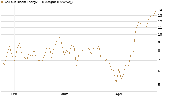 Call auf Bloom Energy A [Vontobel] Chart