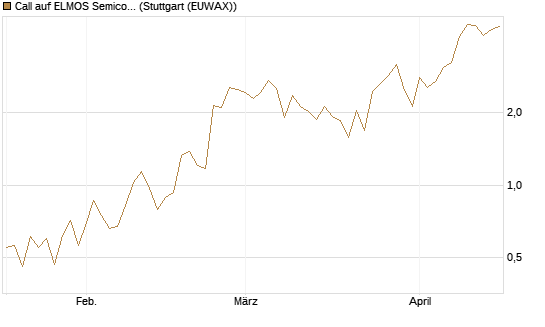 Call auf ELMOS Semiconductor [DZ BANK AG] Chart