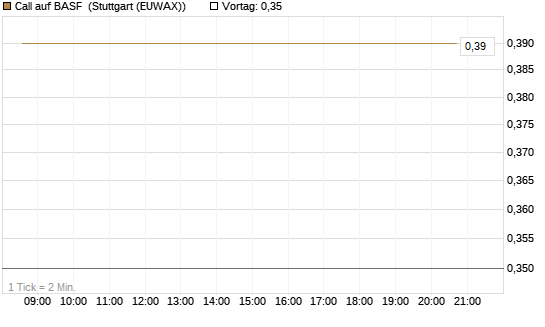 Call auf BASF [HSBC Trinkaus & Burkhardt GmbH] Chart