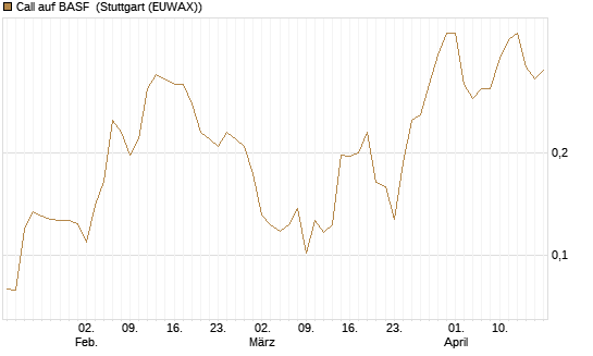 Call auf BASF [HSBC Trinkaus & Burkhardt GmbH] Chart