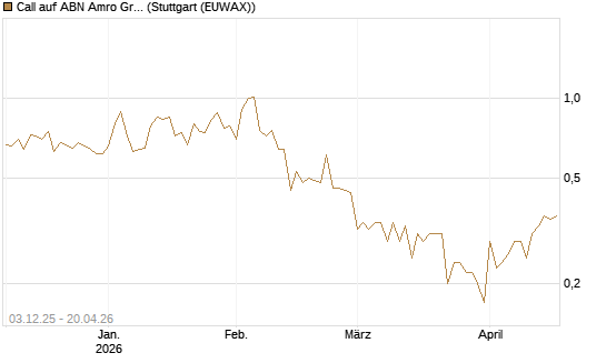 Call auf ABN Amro Group [DZ BANK AG] Chart