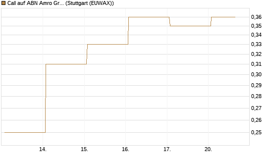 Call auf ABN Amro Group [DZ BANK AG] Chart