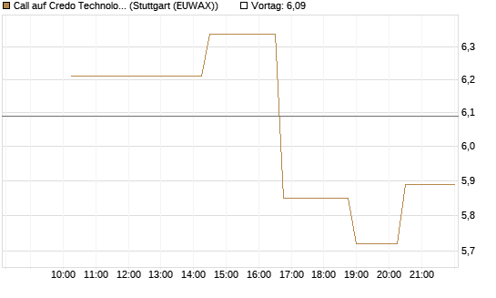 Call auf Credo Technology Group Holding Ltd [Morgan Stanley & Co. Int. plc] Chart