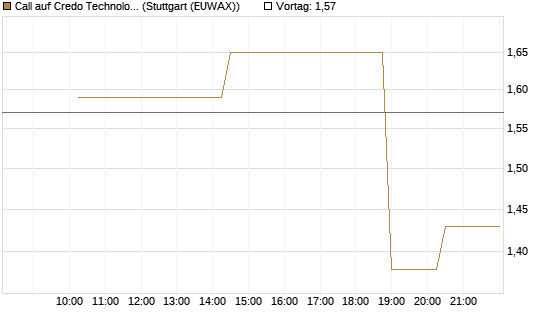 Call auf Credo Technology Group Holding Ltd [Morgan Stanley & Co. Int. plc] Chart