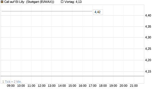 Call auf Eli Lilly [DZ BANK AG] Chart