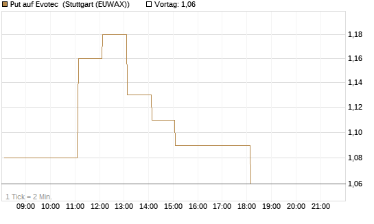 Put auf Evotec [DZ BANK AG] Chart