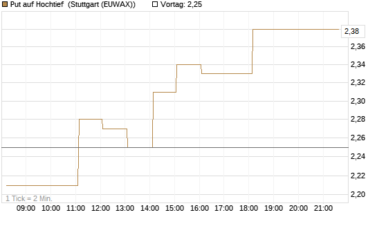 Put auf Hochtief [DZ BANK AG] Chart