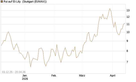 Put auf Eli Lilly [DZ BANK AG] Chart