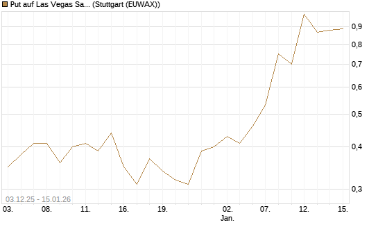 Put auf Las Vegas Sands [J.P. Morgan Structured Products B.V.] Chart