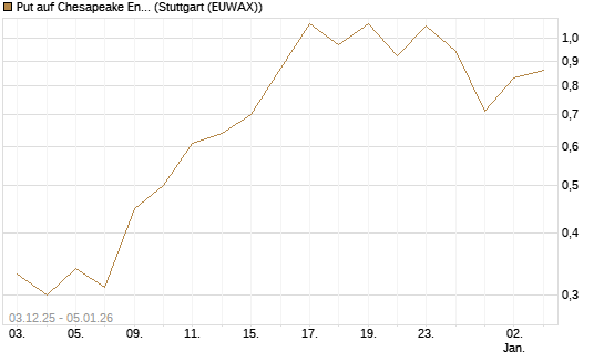 Put auf Chesapeake Energy [J.P. Morgan Structured Products B.V.] Chart