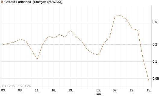 Call auf Lufthansa [J.P. Morgan Structured Products B.V.] Chart