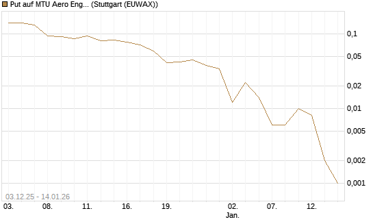 Put auf MTU Aero Engines [J.P. Morgan Structured Products B.V.] Chart