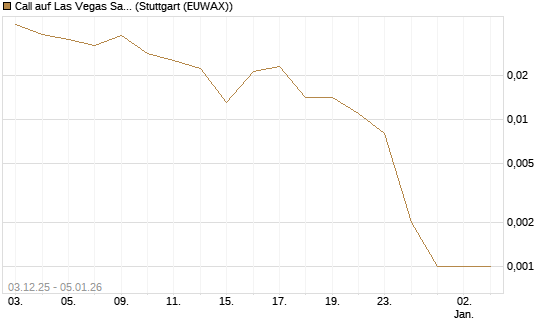 Call auf Las Vegas Sands [J.P. Morgan Structured Products B.V.] Chart