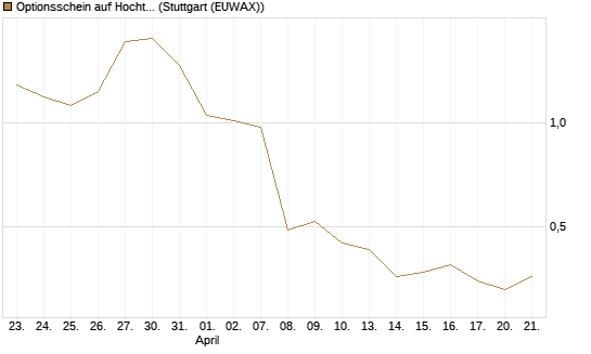 Optionsschein auf Hochtief [Goldman Sachs Bank Europe SE] Chart