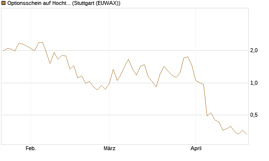 Optionsschein auf Hochtief [Goldman Sachs Bank Europe SE] Chart