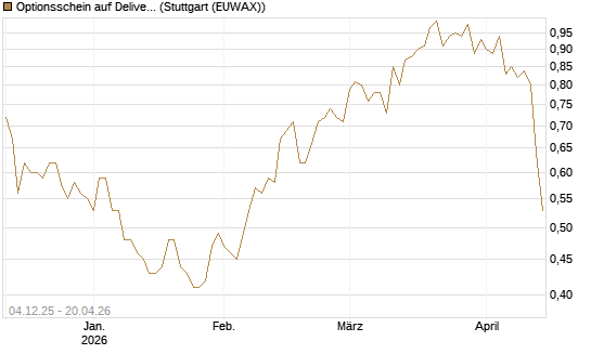 Optionsschein auf Delivery Hero [Goldman Sachs Bank Europe SE] Chart