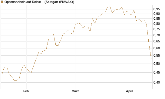 Optionsschein auf Delivery Hero [Goldman Sachs Bank Europe SE] Chart