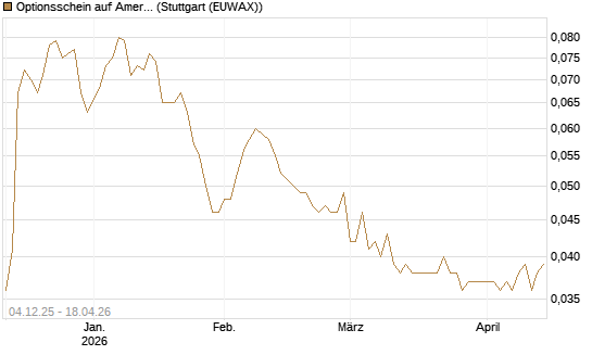 Optionsschein auf American Airlines Group [Goldman Sachs Bank Europe SE] Chart