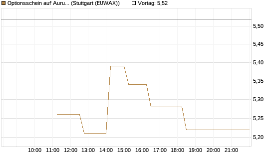Optionsschein auf Aurubis [Goldman Sachs Bank Europe SE] Chart