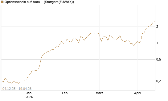 Optionsschein auf Aurubis [Goldman Sachs Bank Europe SE] Chart