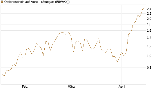 Optionsschein auf Aurubis [Goldman Sachs Bank Europe SE] Chart