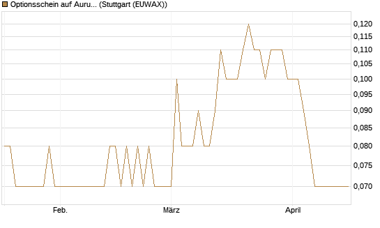 Optionsschein auf Aurubis [Goldman Sachs Bank Europe SE] Chart