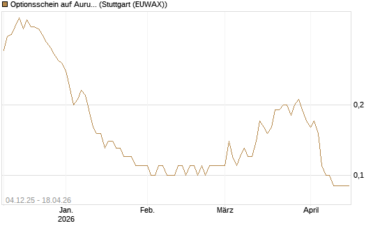 Optionsschein auf Aurubis [Goldman Sachs Bank Europe SE] Chart