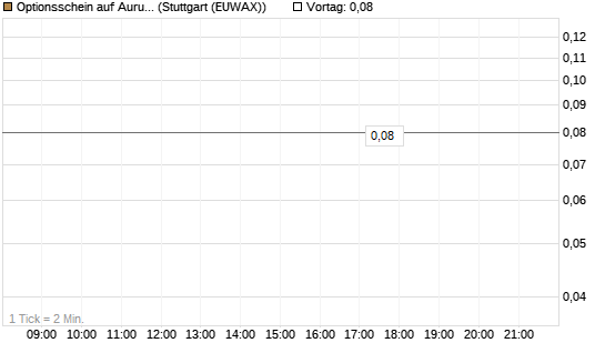 Optionsschein auf Aurubis [Goldman Sachs Bank Europe SE] Chart