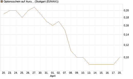 Optionsschein auf Aurubis [Goldman Sachs Bank Europe SE] Chart