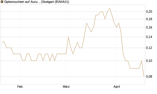 Optionsschein auf Aurubis [Goldman Sachs Bank Europe SE] Chart