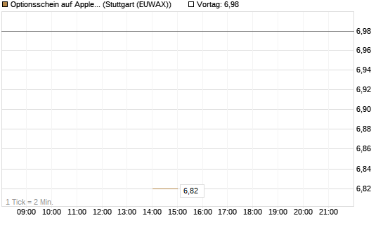 Optionsschein auf Apple [Goldman Sachs Bank Europe SE] Chart