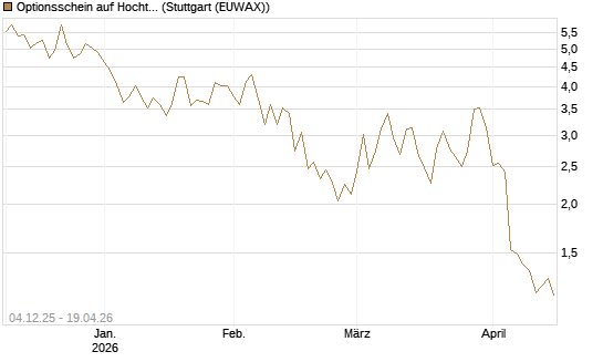 Optionsschein auf Hochtief [Goldman Sachs Bank Europe SE] Chart