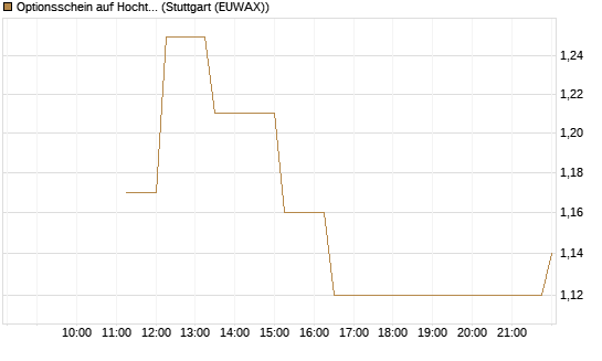 Optionsschein auf Hochtief [Goldman Sachs Bank Europe SE] Chart