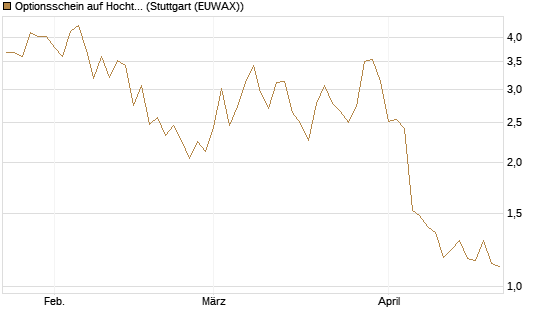 Optionsschein auf Hochtief [Goldman Sachs Bank Europe SE] Chart