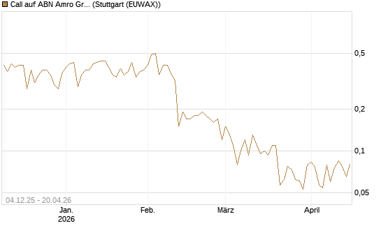 Call auf ABN Amro Group [UniCredit Bank GmbH] Chart