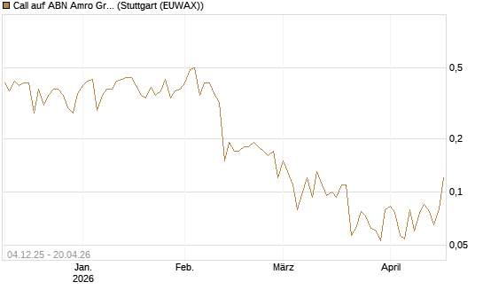 Call auf ABN Amro Group [UniCredit Bank GmbH] Chart