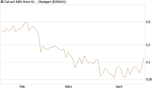 Call auf ABN Amro Group [UniCredit Bank GmbH] Chart