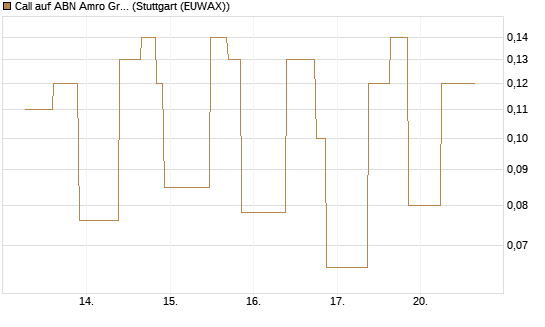 Call auf ABN Amro Group [UniCredit Bank GmbH] Chart