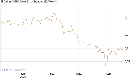 Call auf ABN Amro Group [DZ BANK AG] Chart