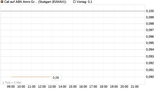 Call auf ABN Amro Group [DZ BANK AG] Chart